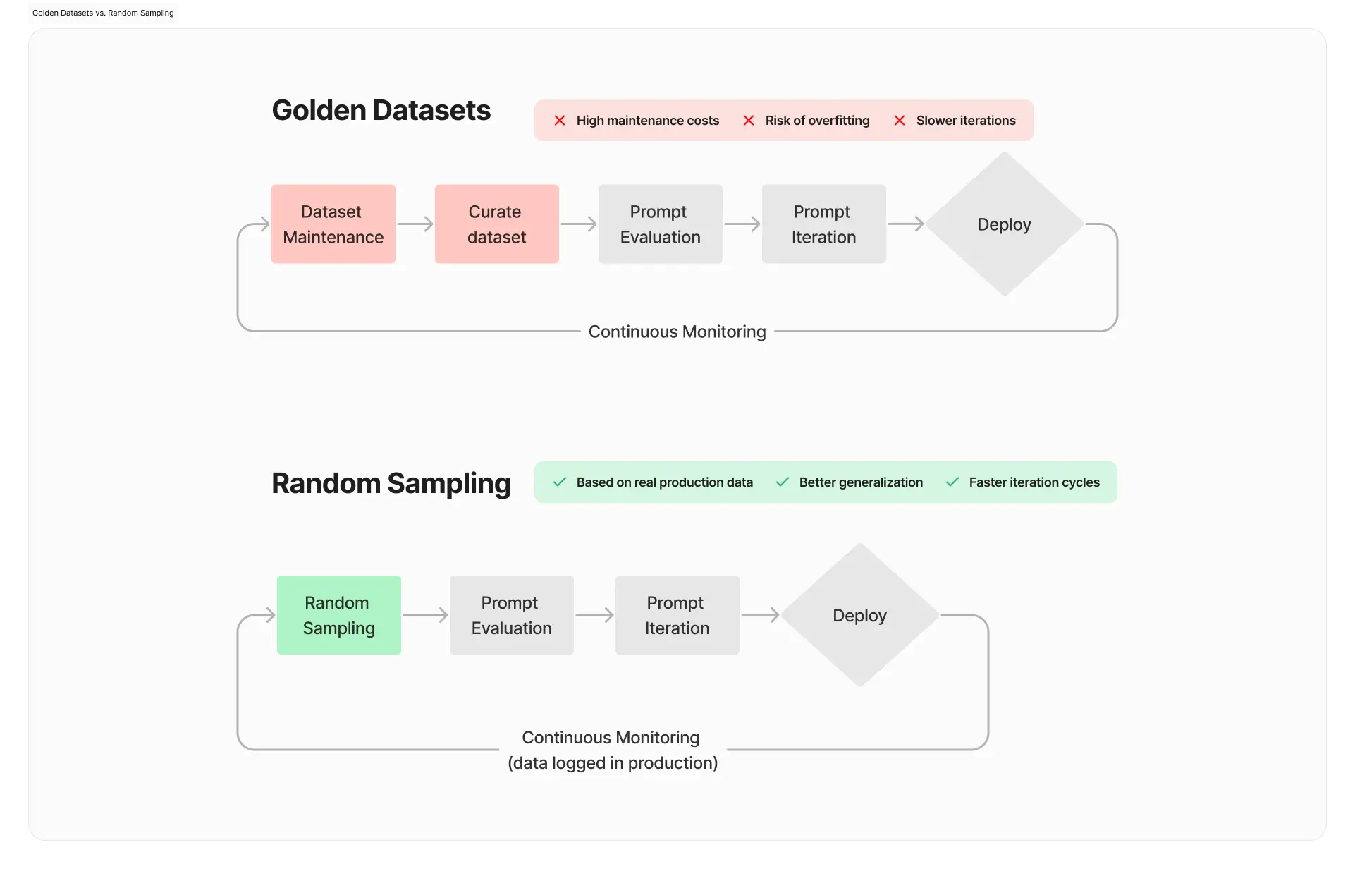 Prompt Evaluation for Large Language Models: Golden Datasets vs. Random Sampling